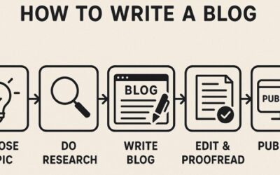 How to Write a Blog Post from Start to Finish