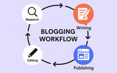 My Current Blogging Workflow: From Idea to Published in 48 Hours